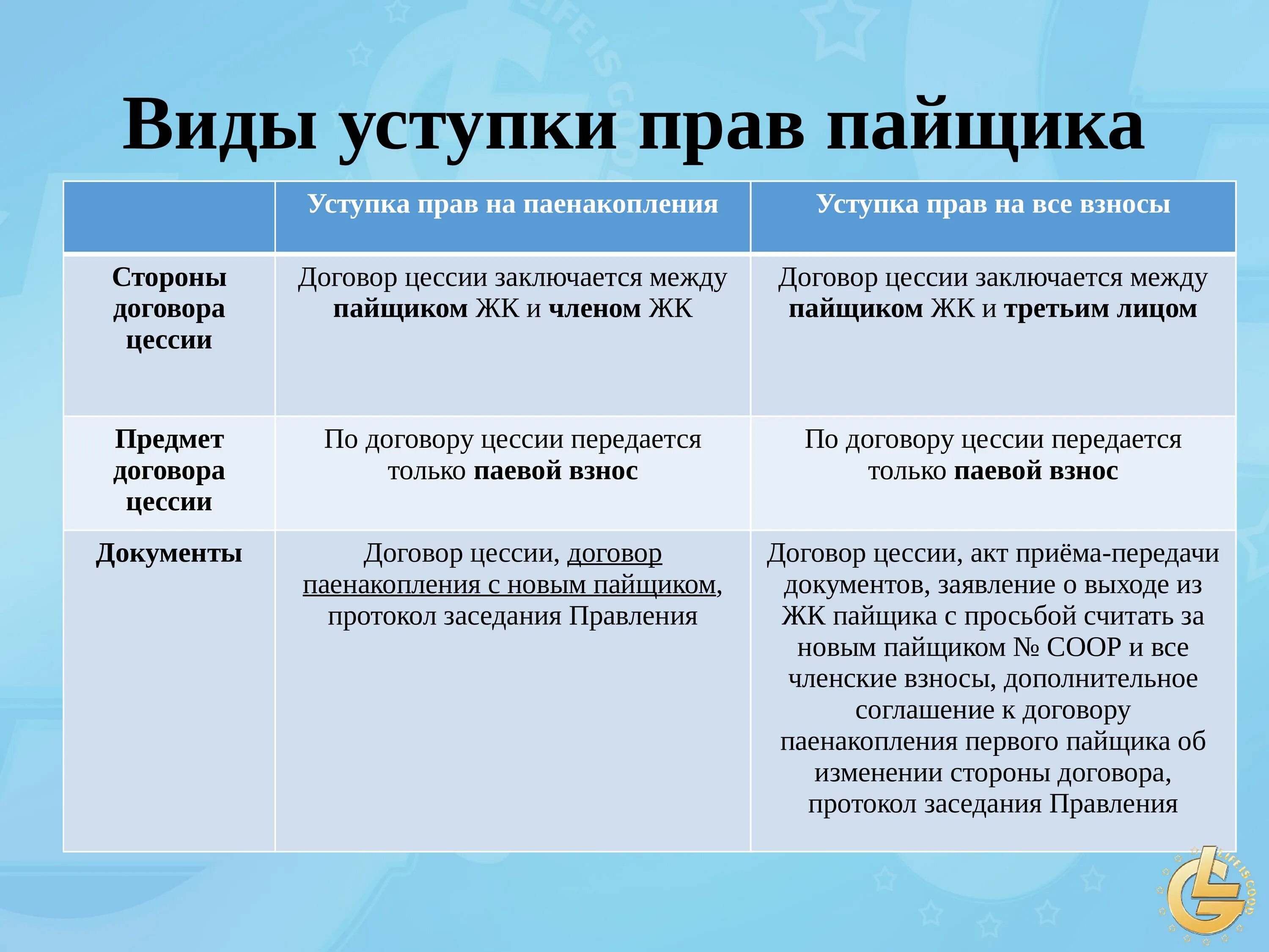 Стороны цессии. Виды цессии. Виды уступки прав. Виды уступок в цессии.