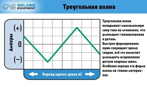 Форма волны