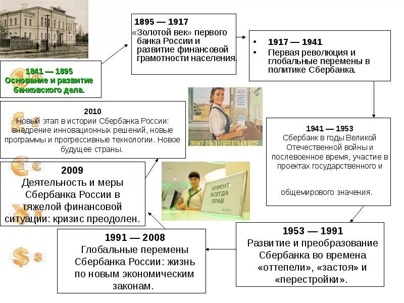 Сбербанк презентация. Сбербанк сообщение. Сбербанк сфера деятельности. Краткая история сбербанка. Краткая история сбербанка.