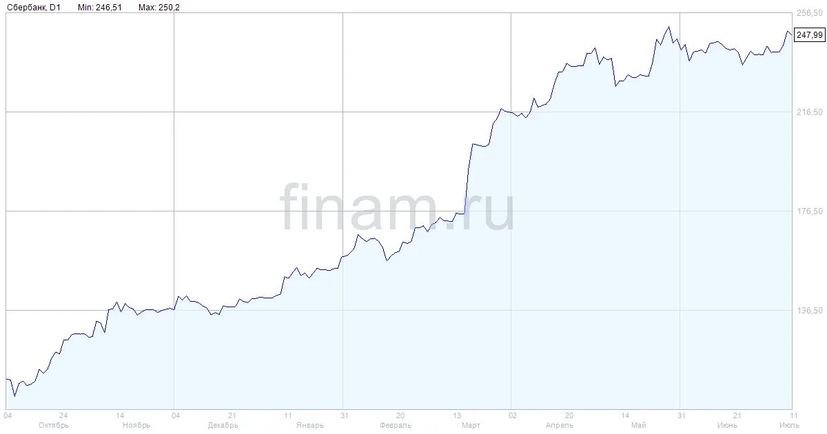 Дивиденды сбербанка в 2024 году последние новости. Индекс МОСБИРЖИ сегодня. Акции sber. Рост акций. Текущий индекс МОСБИРЖИ.
