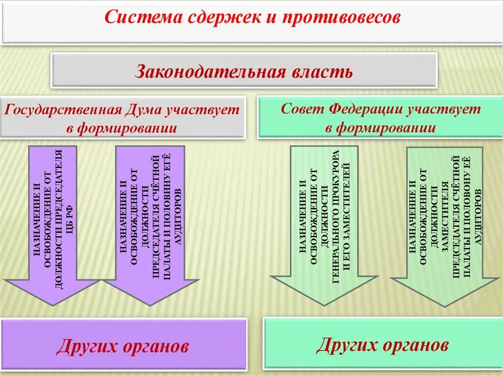 Система сдержек и противовесов законодательной власти. Сущность власти в Российской Федерации. Система сдержек и противовесов в России. Механизм сдержек и противовесов.