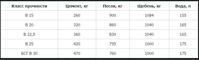 Вес бетона в 1м3 таблица. 1 Куб бетона масса. Плотность 1 м3 бетона. Масса Куба бетона м200. Сколько весит бетон м300