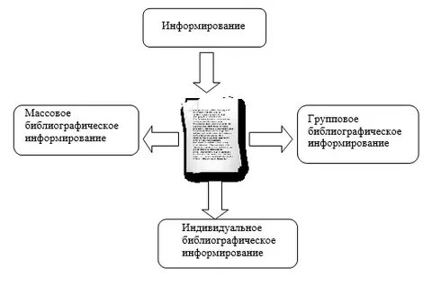 Примеры индивидуального информирования