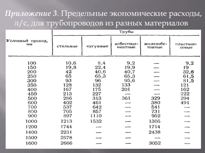 Скорость движения воды в трубопроводах водоснабжения таблица. Норма скорости движения воды в трубопроводе. Скорость воды в трубе водопровода. Минимальная скорость воды в трубопроводе.