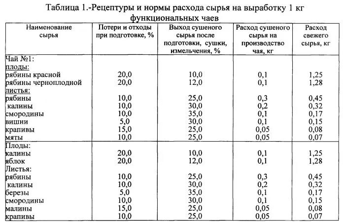 При какой температуре нужно сушить. Выход сушеных продуктов. Выход сушеной продукции. Выход сушеных продуктов из 1 кг свежего сырья таблица. Таблица сушки продуктов.