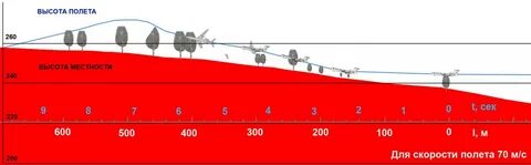 Полет максимальная высота