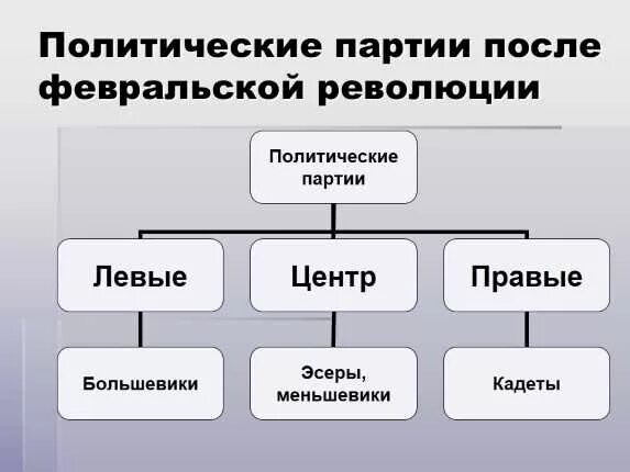 Политические партии после февраля таблица. Партии в Февральской революции 1917. Политические партии Февральской революции 1917 года. Политические партии в Февральской революции 1917 г.