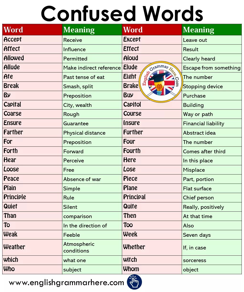 Confusing words. Confused words. confusing words in english список егэ. confused words в английском. confusable words в английском языке.