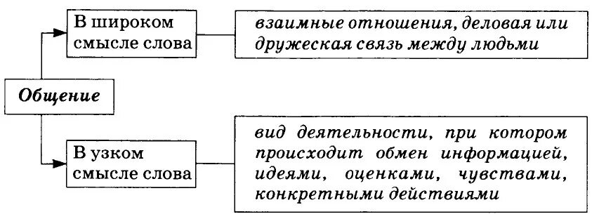 Общение в широком смысле