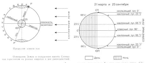 Где солнце находится в зените 23 сентября