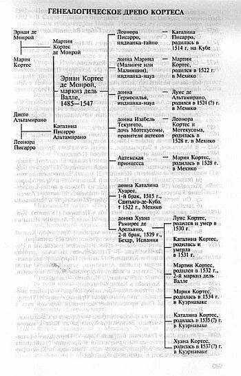 Кортесы в испании таблица. Кортесы схема. кортесы в кастилии таблица. кто входил в испанские кортесы схема. генеалогическое древо испанских правителей с изабеллы и фердинанда.