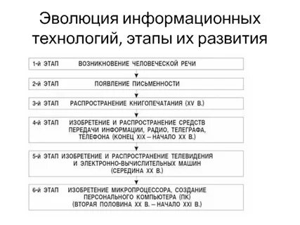 Эволюция информационных процессов