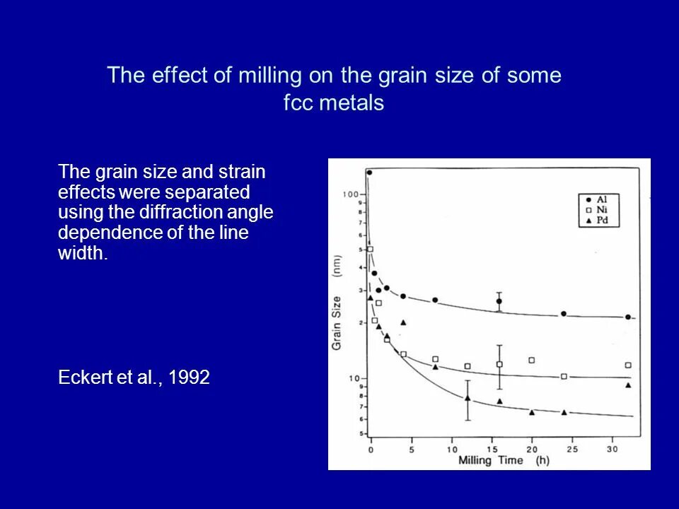 Mechanical alloying