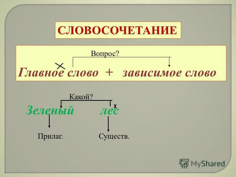 Слово зеленых какая часть