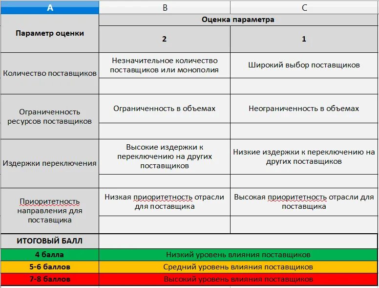 Поставщики конкурентов. Анализ 5 сил Портера экспресс анализ. Анализ 5 сил Портера. Анализ компании 5 сил Портера. Силы Портера пример анализа.