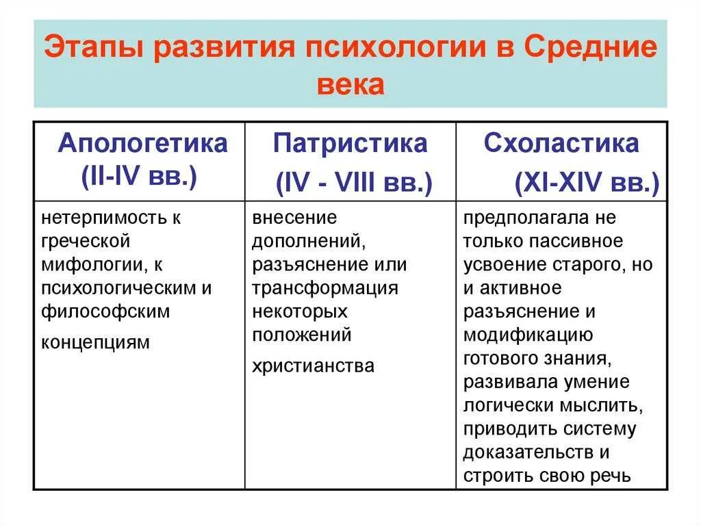 Этапы истории психологии. Этапы развития психологии в средневековье. Развитие психологии в средние века. Основные этапы в развитии психологии средневековья.. Периоды развития средневековья.