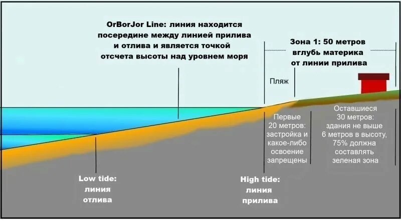 Линия отлива. Линия максимального отлива. Береговая полоса. Береговая линия и Береговая полоса.