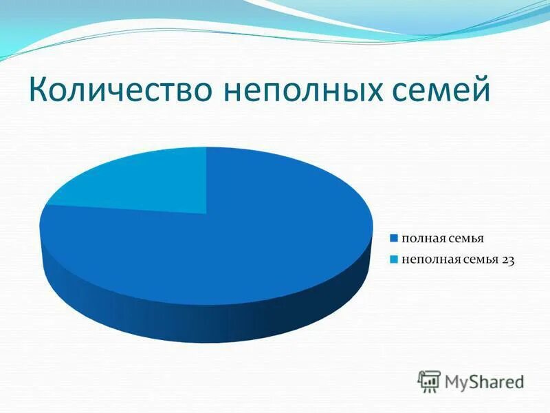 Процент неполных семей. Количество неполных семей. Неполные семьи статистика. Статистика полных и неполных семей. Процент полных семей в России.