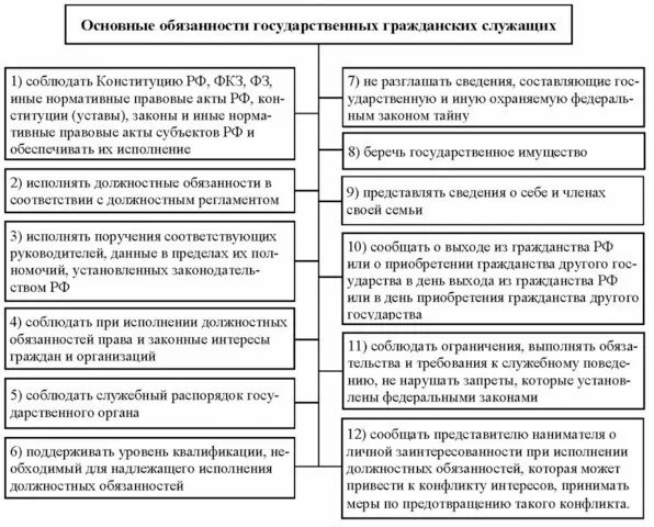 Классификация прав госслужащего. Госслужащие и их полномочия схема. Обязанности государственного гражданского служащего кратко.