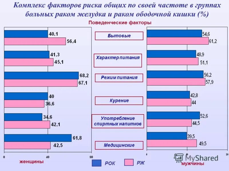 Комплекс фактор. Онкология ЖКТ факторы риска. График факторов риска. Статистика онкозаболеваний ЖКТ. Факторы риска режим питания.