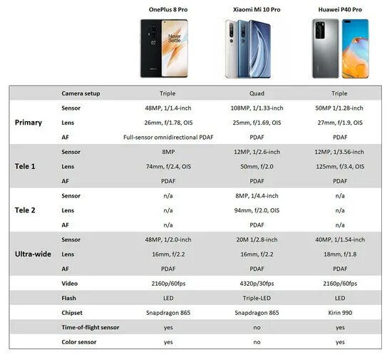 P60 pro сравнение камер. ONEPLUS 10 Pro Размеры. One Plus 8 Pro Размеры. Huawei p40 габариты. One Plus 8t характеристики.