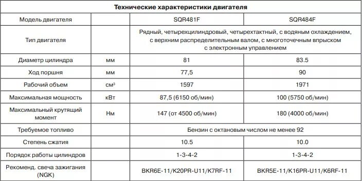 Сколько масла в двигателе чери тигго. Двигатель sqr480ed технические характеристики. Sqr484f поршень диаметр. Sqr484f двигатель характеристики. Двигатель чери Свит 0.8 характеристики.