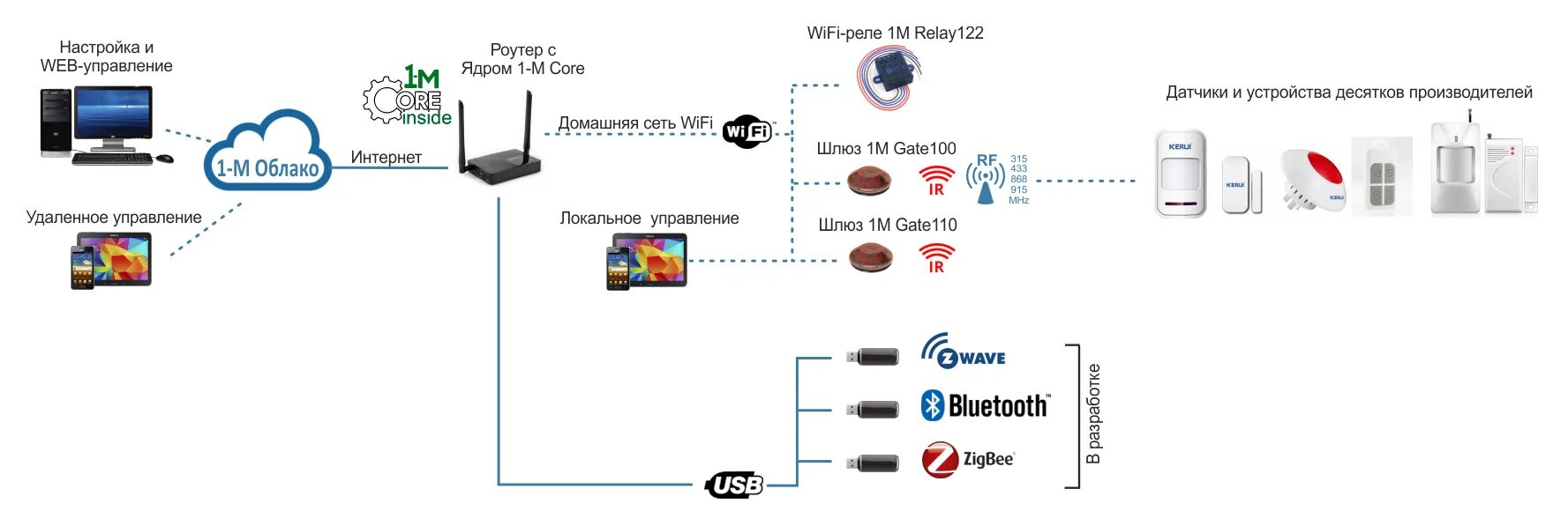 Домашняя сеть через WIFI роутер. Локальная сеть через WIFI роутер. Домашняя сеть через 2 WIFI роутера. Как построить локальную сеть через роутер.