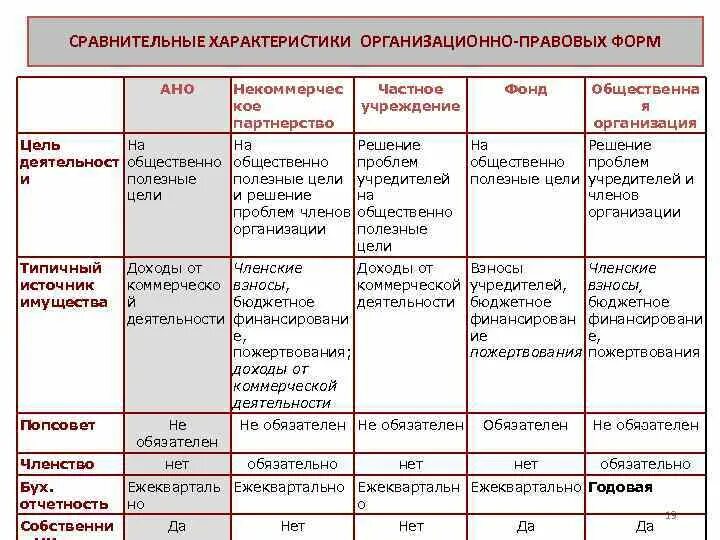 Параметры сравнительного анализа. Сравнительная характеристика коммерческих организаций таблица. Организационно-правовые формы организаций (предприятий) таблица. Характеристика организационно правовых форм на предприятии ГК РФ это. Структура организационно правовых форм предприятий таблица.