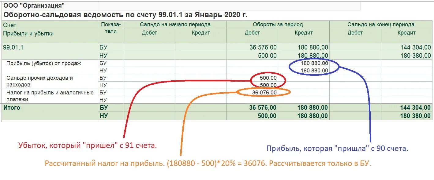 Проводки по счету 90 бухгалтерского учета. Проводки 90 счета бухгалтерского учета. Закрытие счета 90/1 проводки. 90 91 Счета бухгалтерского учета проводки.