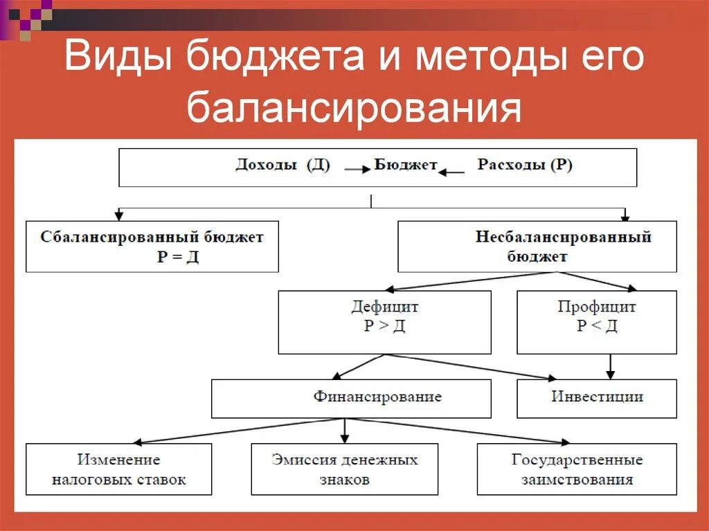 Основные группы бюджетов. Виды бюджета. Методы сбалансированности бюджета. Бюджет виды бюджета. Виды государственного бюджета.