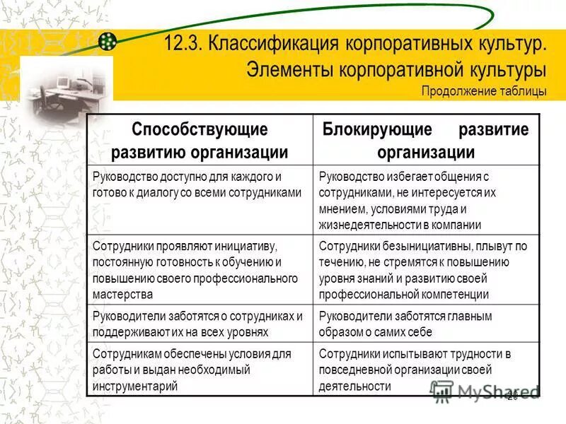 Элементы корпоративной организации. Элементы корпоративной организации