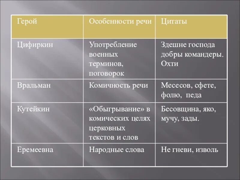 Заполните таблицу характеристики образа писателя