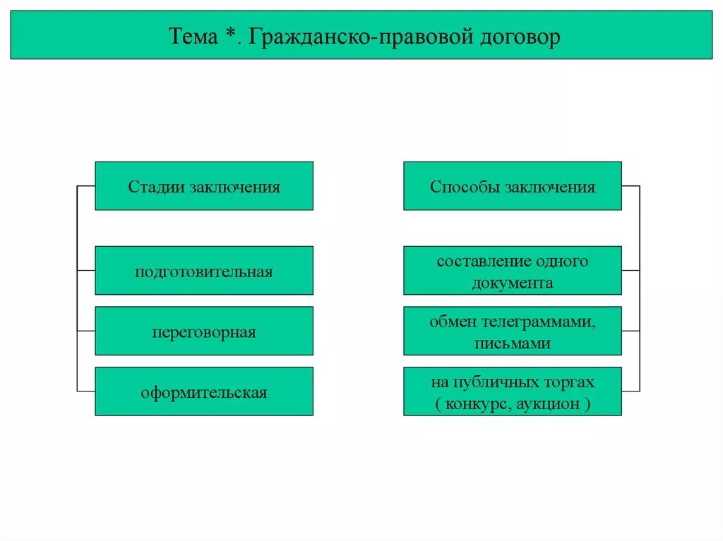 Способы заключения гражданско-правовых договоров. Стадии заключения гражданско-правового договора. Способы заключения гражданского договора. Сроки заключения гражданско правового договора