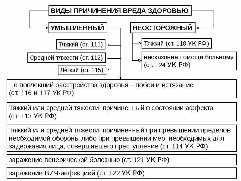 Преступления против жизни и здоровья схема. Классификация преступлений против жизни и здоровья. Схема виды преступлений по уголовному кодексу. Понятие и виды преступлений против жизни и здоровья. Причинение легкого вреда ук рф