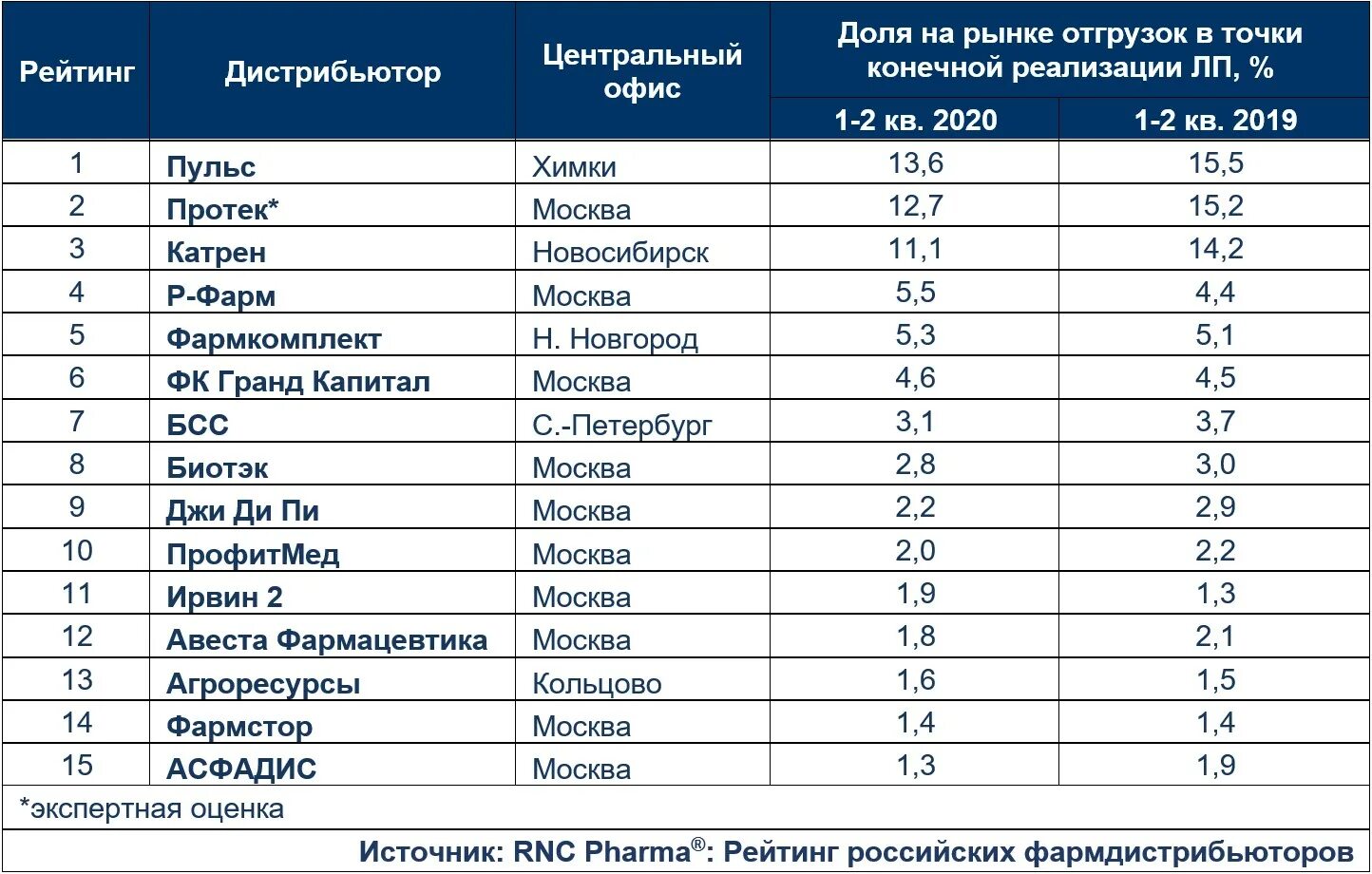 Фармацевтические дистрибьюторы. Крупнейшие фармдистрибьюторы России. Фарм дистрибьюторы в России. Рейтинг фармдистрибуторов.