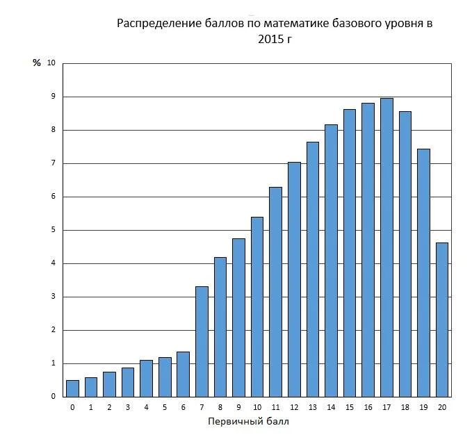 Математика распределение баллов. Распределение баллов по профильной математике. Шкала перевода первичных баллов егэ по математике база. График распределения баллов егэ по математике. Егэ 2011 математика.