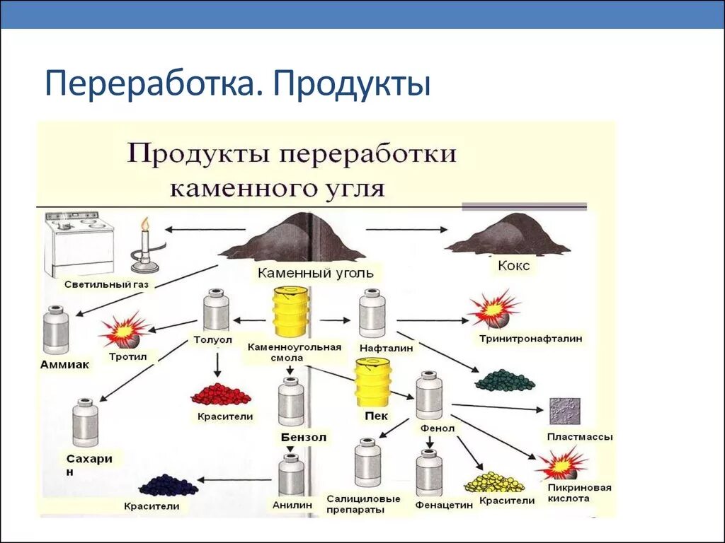 Нефть и уголь переработка