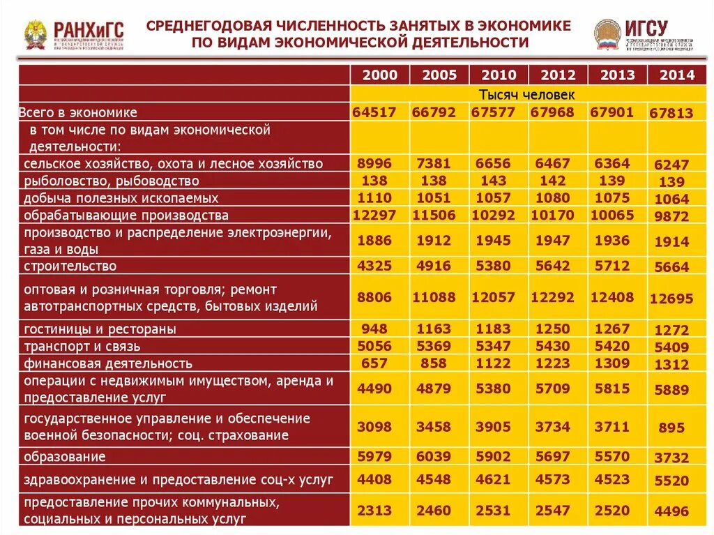 Численность занятого населения по отраслям. Среднегодовая численность занятых в экономике. Среднегодовая численность занятых по видам экономической. Среднегодовая численность занятых в экономике по отраслям. Среднегодовая численность занятого населения.