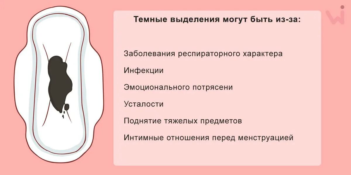 Сколько дней месячные после родов. Чёрные вылнления после месячных. Черные выделения после месяч. Цвет менструальных выделений.