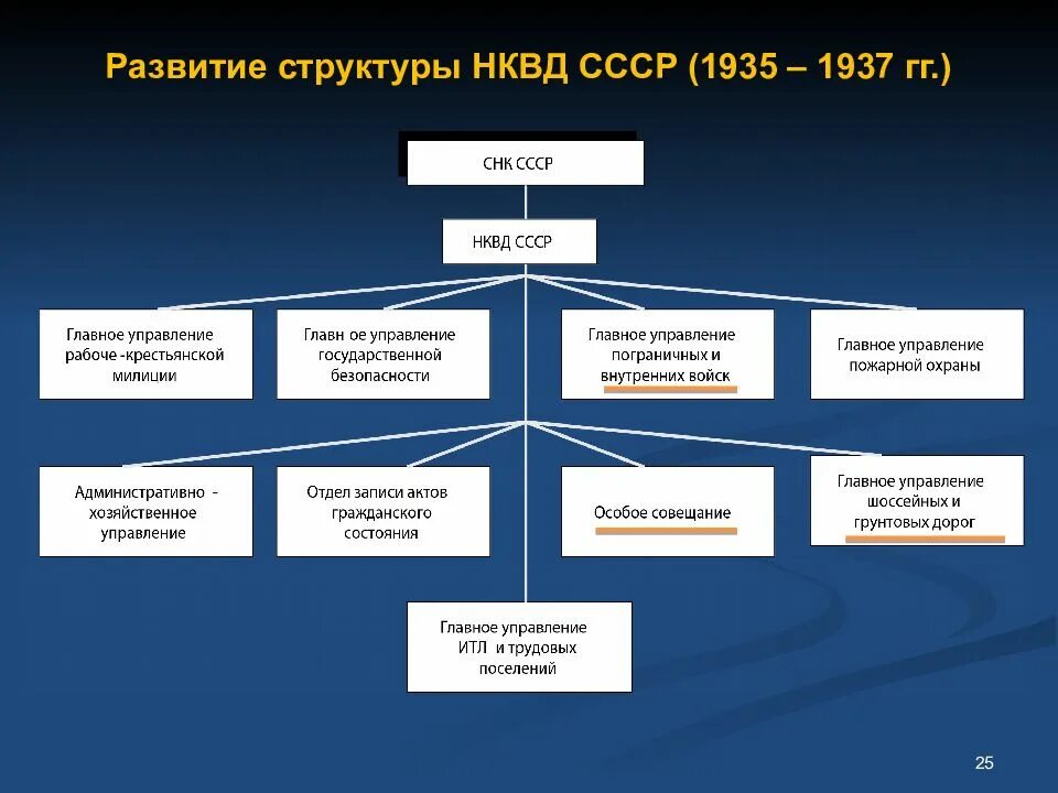 Особые органы рф