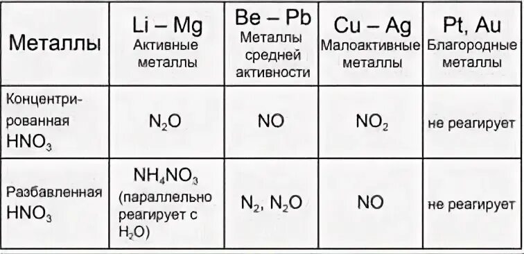 Металл азотная кислота формула