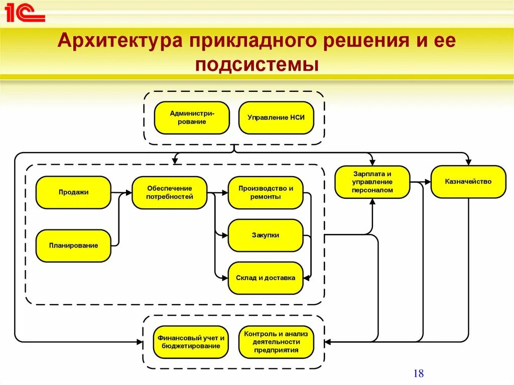 Схема обеспечения в 1с ERP. Управление предприятием. Архитектура 1с ERP. Архитектура 1с ERP сервера.