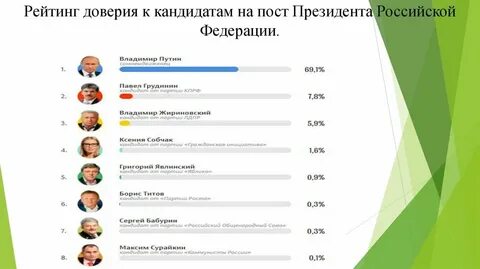 Рейтинг кандидатов