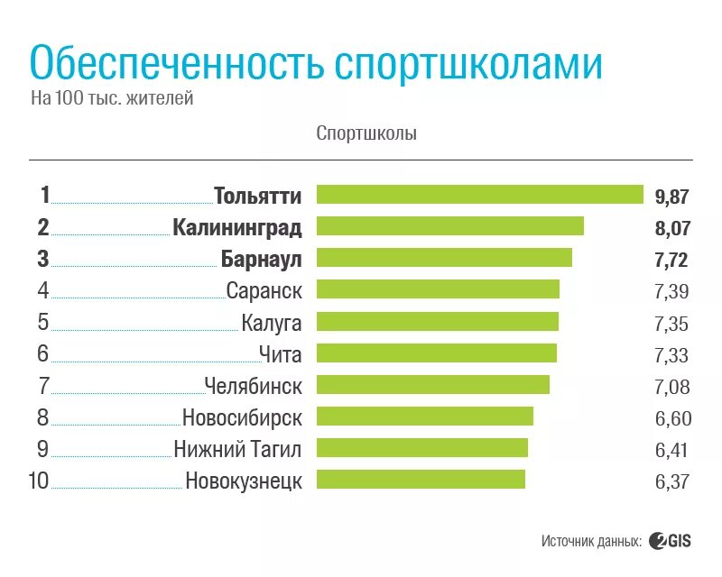 Новосибирск место по численности. Самый спортивный город России. Рейтинг городов по спорту. Какое место занимает Новосибирск. Какое место по населению занимает Новосибирск.