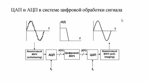 Системы обработки сигналов