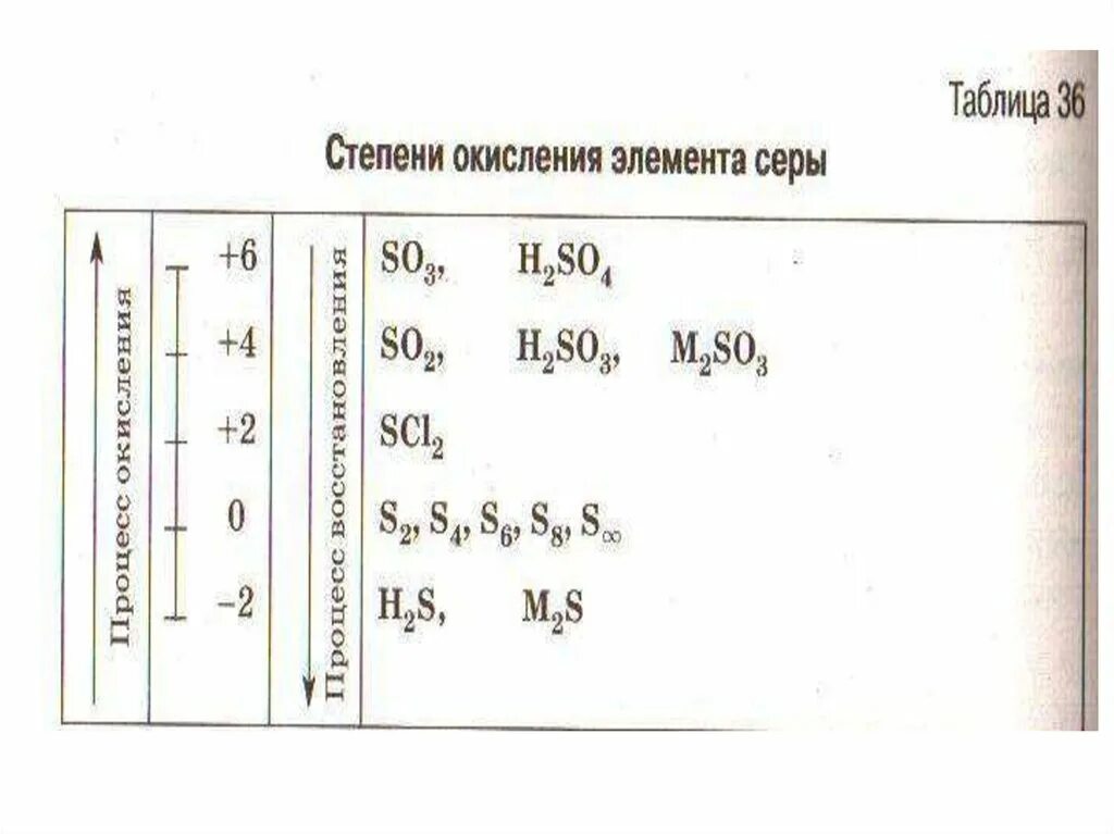 Степени окисления серы в соединениях s. Соединение серы в степени окисления +1. Степень окисления серы -1. Степени окисления серы в соединениях примеры. Степень окисления серы +4 в соединении.