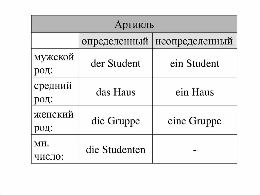 Неопределенный артикль в немецком языке таблица. Определённые и неопределённые артикли в немецком языке таблица. Определенный артикль в немецком языке таблица. Склонение существительных в немецком языке неопределенный артикль.