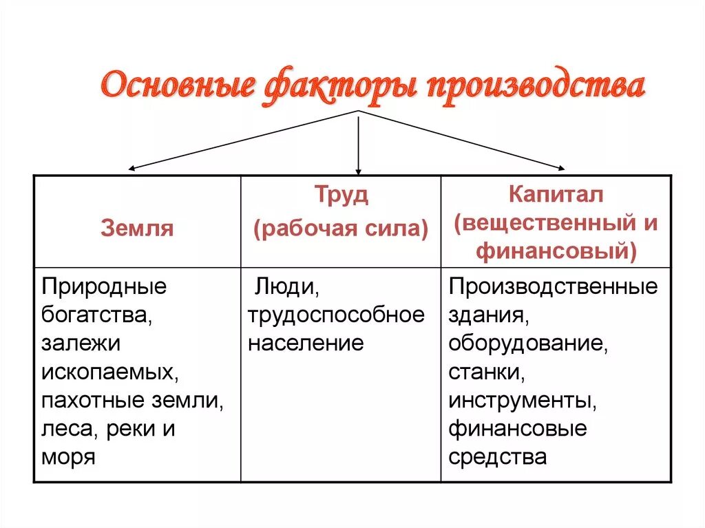 4 факта производства. Факторы производства в экономике схема. Производство основные факторы производства. Таблица основных факторов производства. Примеры факторов производства в экономике.