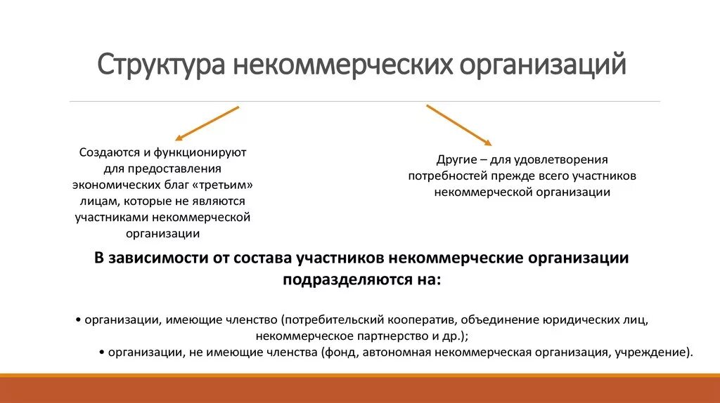 Некоммерческими субъектами является. Структура организации НКО. Организационная структура НКО. Структура управления некоммерческой организации. Органы управления некоммерческой организации.