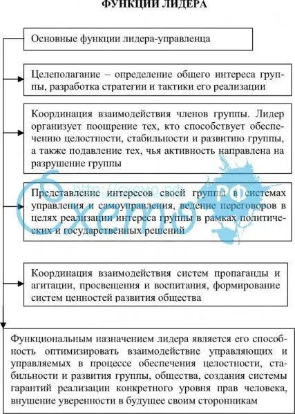 Функции лидера организация. Функции лидера схема. Функции лидера в психологии. Ролевые функции лидерства. Функции лидера в организации.